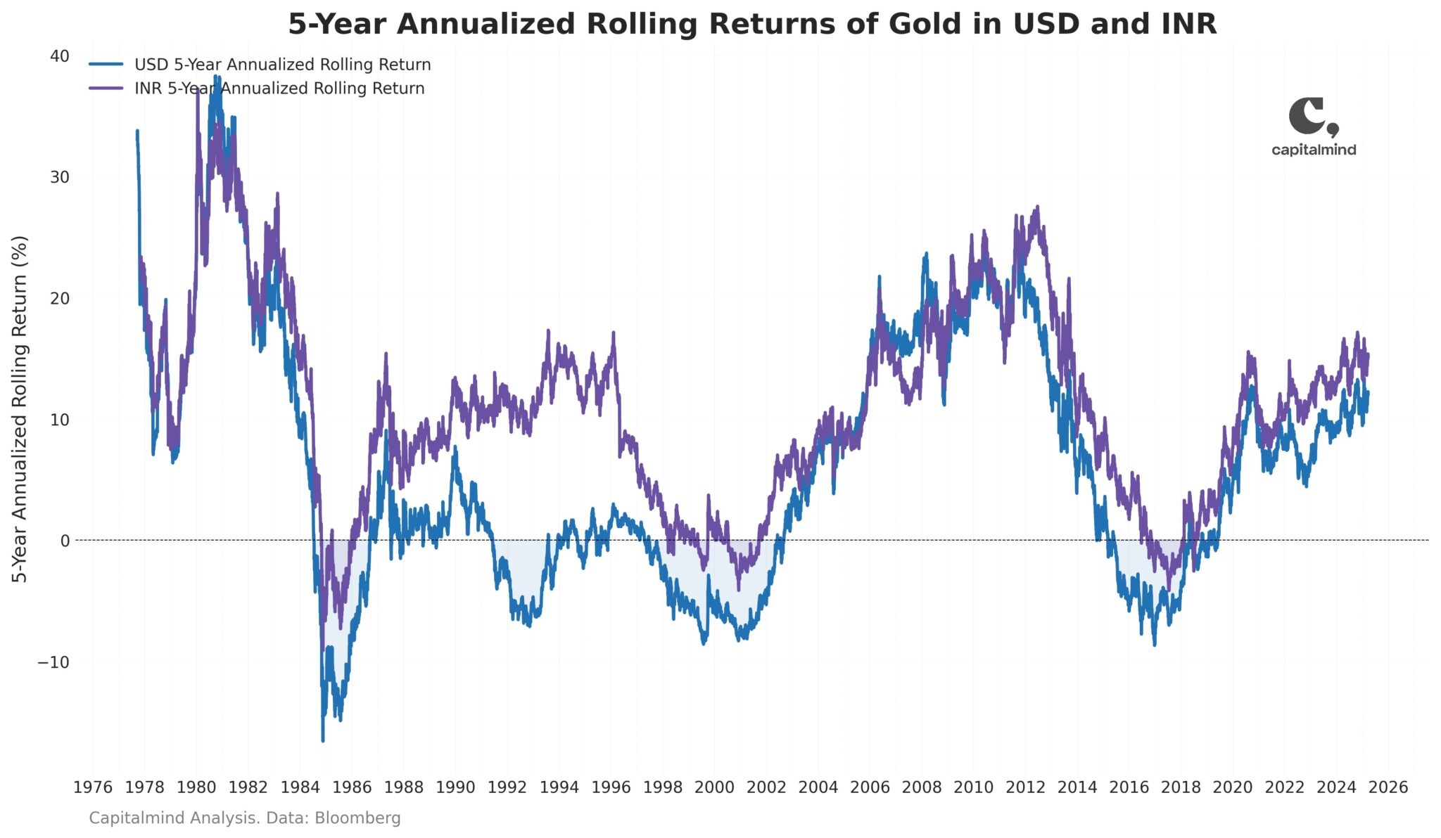 gold USD INR 5y annualized