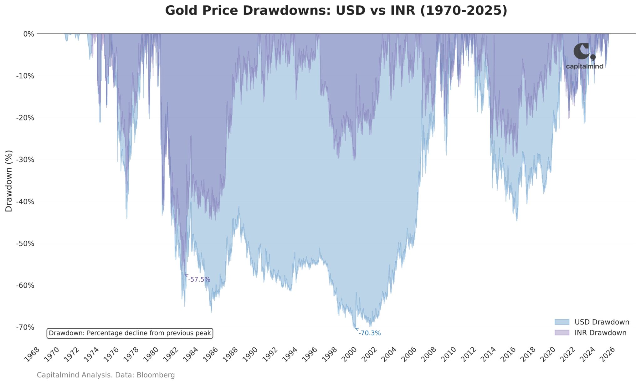 Gold USD INR Drawdowns