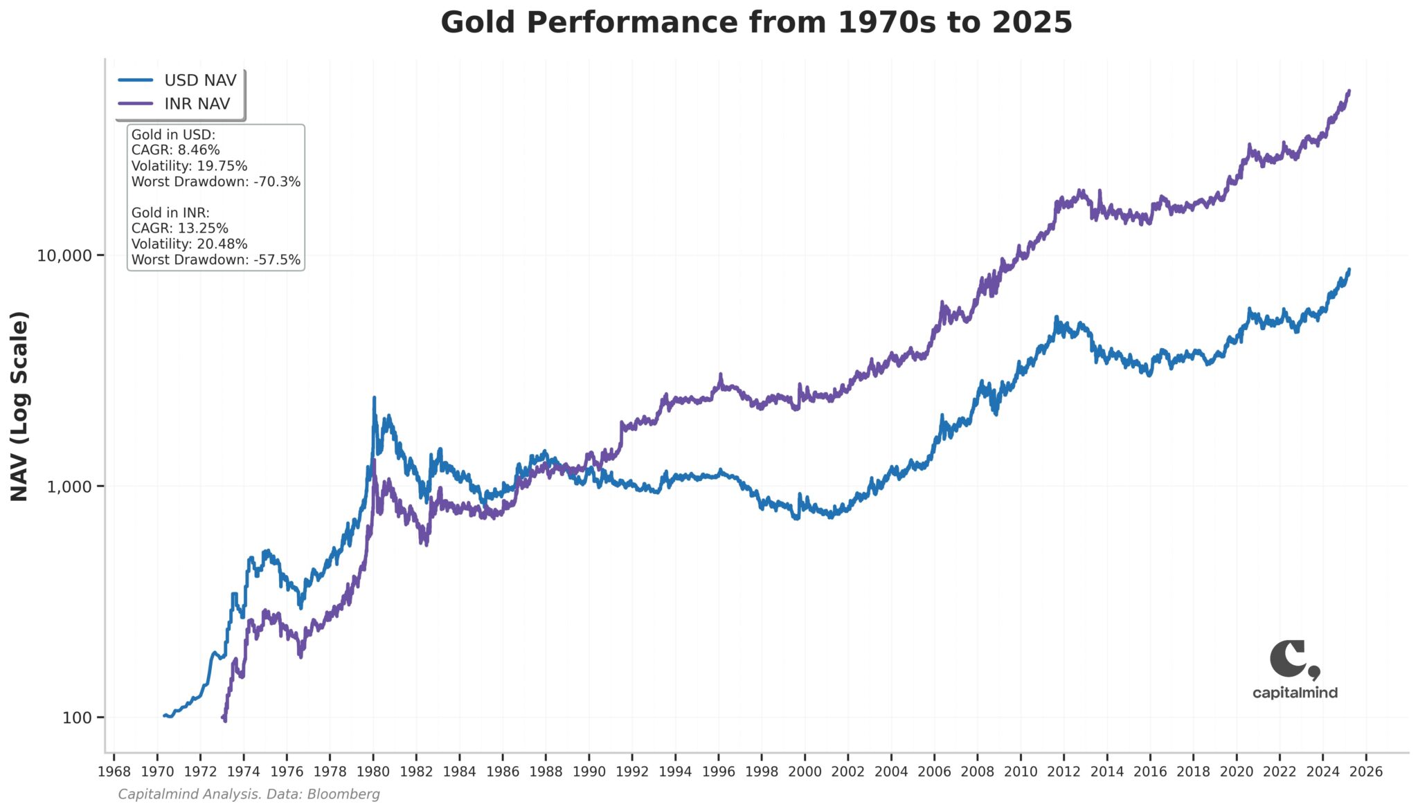 Gold USD INR Performance
